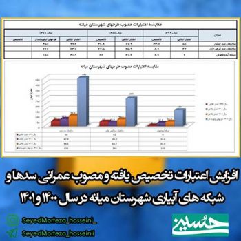 افزایش اعتبارات تخصیص یافته و مصوب عمرانی سدها و شبکه های آبیاری شهرستان میانه در سال ۱۴۰۰ و ۱۴۰۱