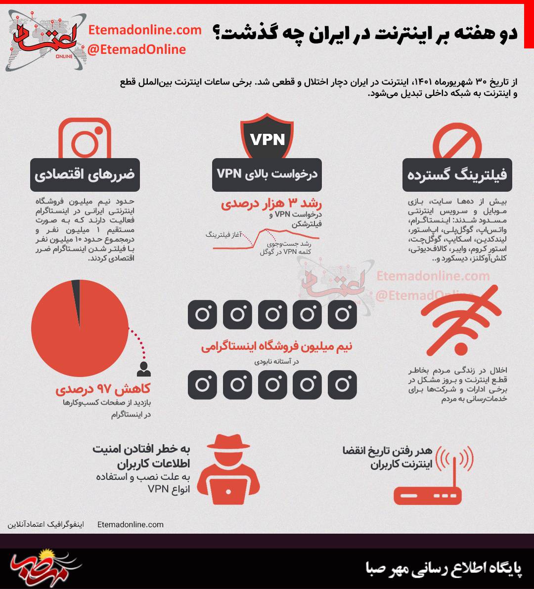 اینفوگرافی دو هفته بر اینترنت در ایران چه گذشت؟