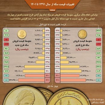 اینفوگرافیک / تغییرات قیمت سکه بین سال‌های ۱۳۹۱ تا ۱۴۰۱