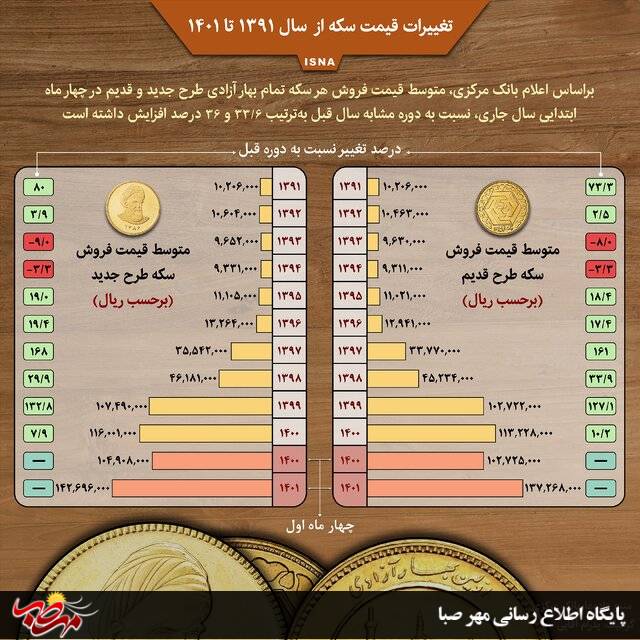 اینفوگرافیک تغییرات قیمت سکه بین سال‌های ۱۳۹۱ تا ۱۴۰۱