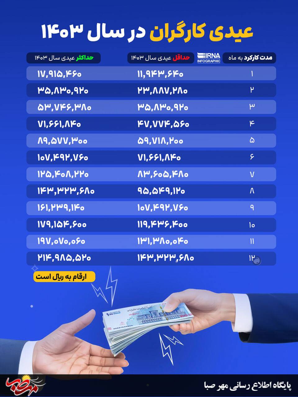 عیدی کارگران در سال ۱۴۰۳ 2