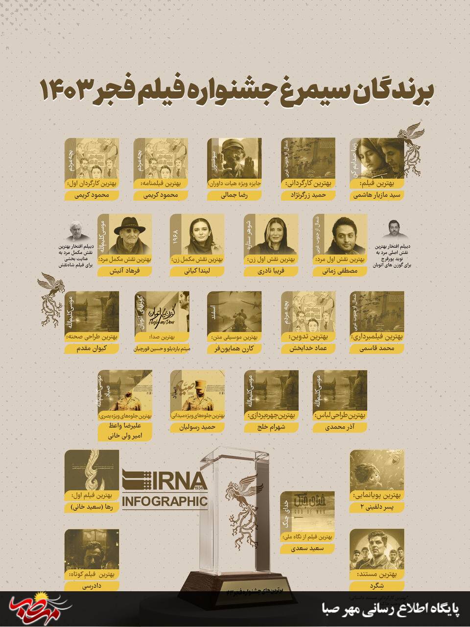 برندگان سیمرغ جشنواره فیلم فجر ۱۴۰۳ برندگان سیمرغ جشنواره فیلم فجر ۱۴۰۳
