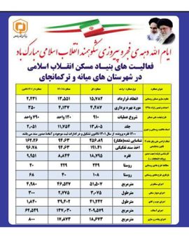 فعالیتهای بنیاد مسکن انقلاب اسلامی در شهرستانهای میانه و ترکمانچای