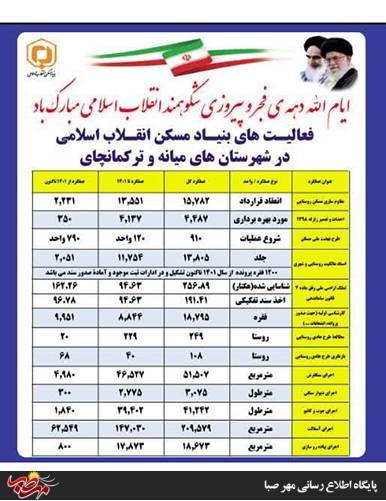 فعالیتهای بنیاد مسکن انقلاب اسلامی در شهرستانهای میانه و ترکمانچای