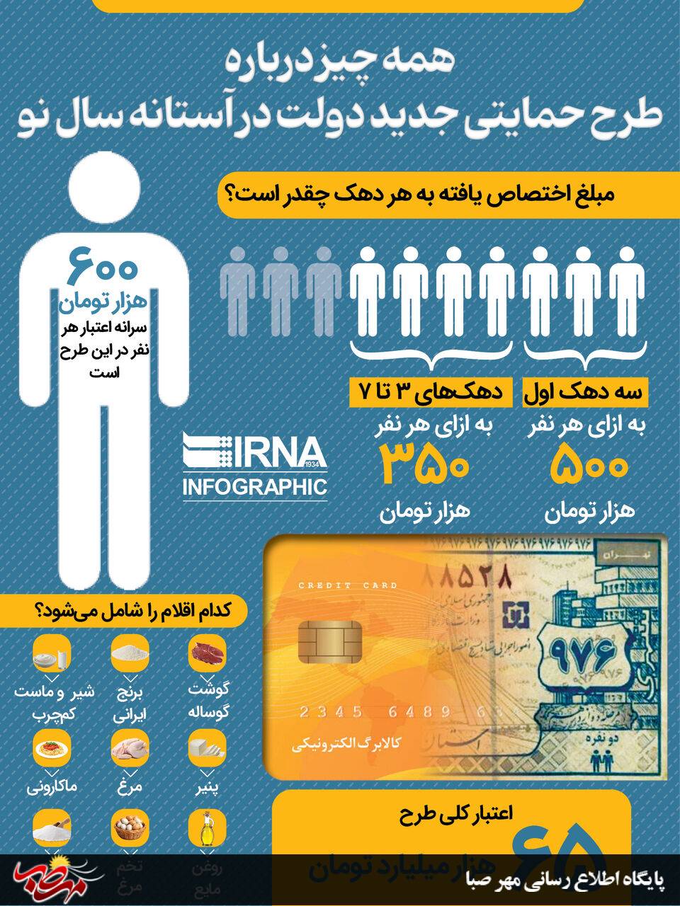 همه چیز درباره طرح حمایتی جدید دولت در آستانه سال نو ۲ همه چیز درباره طرح حمایتی جدید دولت در آستانه سال نو 2